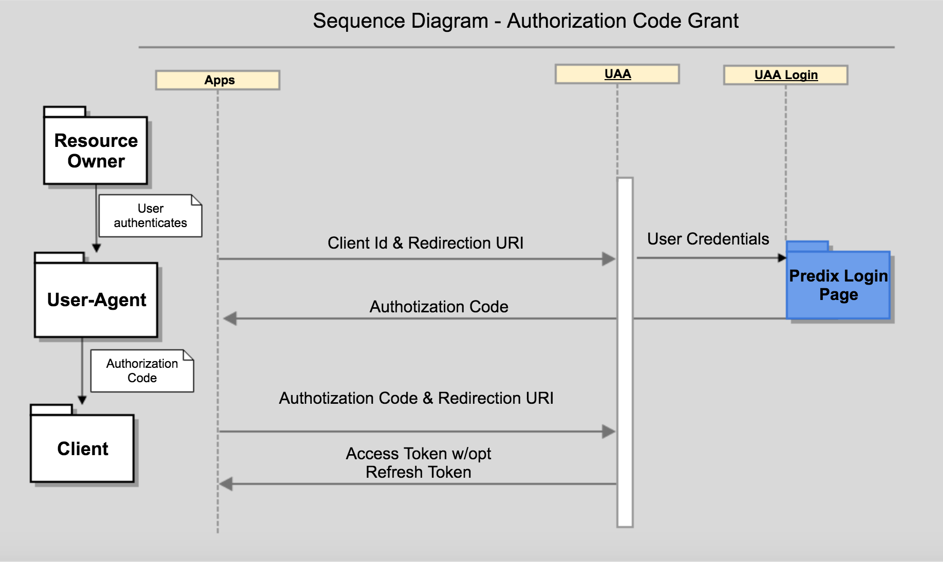 Oauth авторизация. Oauth 2.0 схема. Сиквенс диаграмма авторизации. Authorization code Grant. Авторизация и аутентификация диаграмма.